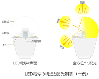 led 照明 セール 光源