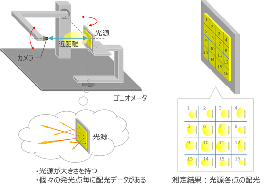 4.配光の測定方法 光学設計のための配光測定 ファーフィールド/ニアフィールド ｜大塚電子