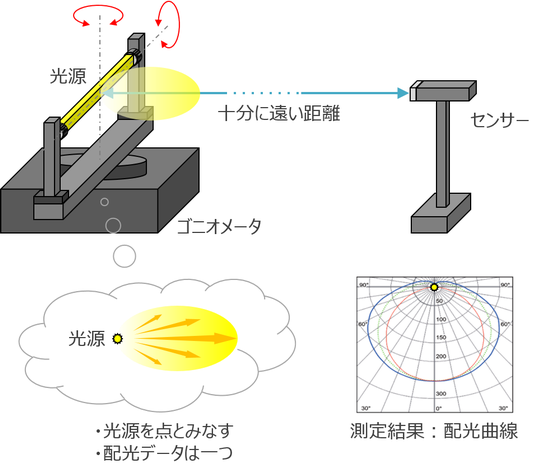 4.配光の測定方法 光学設計のための配光測定 ファーフィールド/ニアフィールド ｜大塚電子