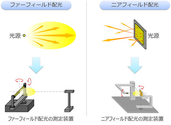 4.配光の測定方法 光学設計のための配光測定 ファーフィールド/ニアフィールド ｜大塚電子