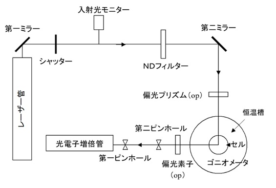 静的光散乱法による光学図