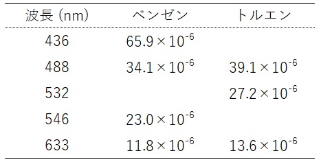 標準物質のレイリー比