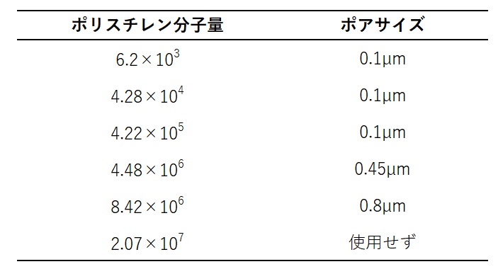 標準資料ポリスチレン（溶媒：ベンゼン）溶液をろ過するのに用いた シリンジフィルターの種類