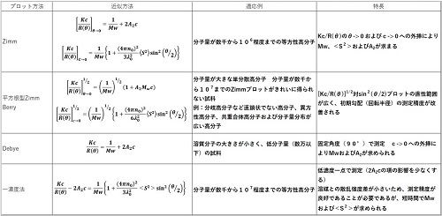 表5-1　各プロットの適応例と特長