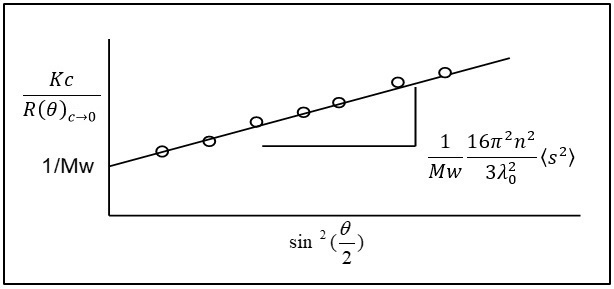 図5-1．重量平均分子量と回転半径の求め方