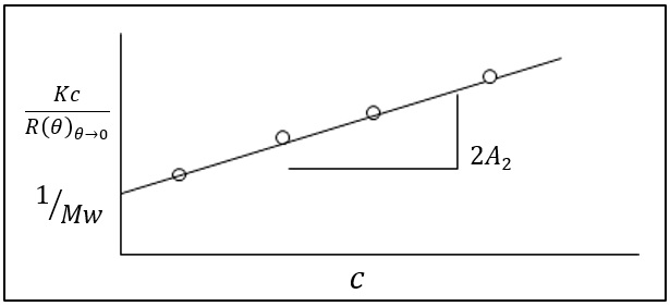 図5-2．重量平均分子量と第2ビリアル係数の求め方