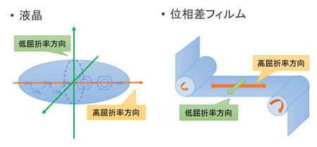 図4．複屈折性を持つサンプルの例