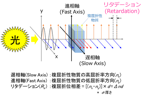 図5．遅相軸・進相軸とリタデーション