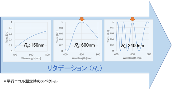 図8．リタデーションによるスペクトルの変化